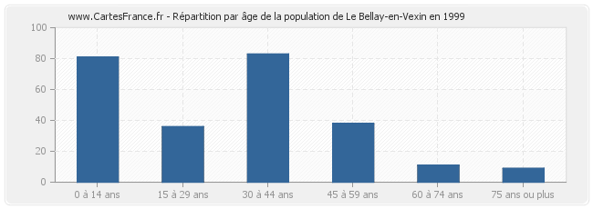 Répartition par âge de la population de Le Bellay-en-Vexin en 1999